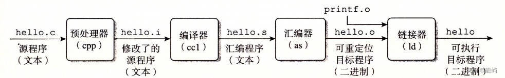C程序编译流程图：从左至右展示四个阶段：1) 预处理器(cpp)将hello.c转为hello.i；2) 编译器(cc1)将hello.i转为hello.s；3) 汇编器(as)将hello.s转为hello.o；4) 链接器(ld)将hello.o与printf.o链接生成可执行文件hello。蓝色标注关键组件名称。
