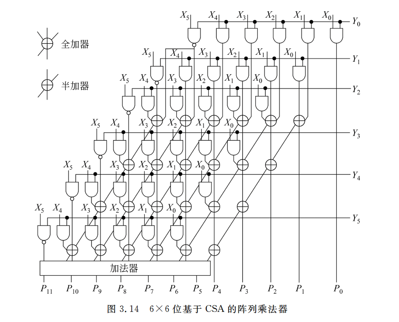 CSA 阵列乘法器