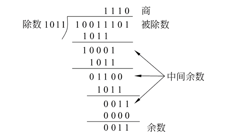 10011101除以1011手算除法