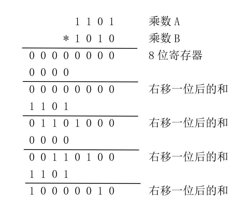1101*1010移位乘法