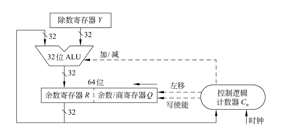计组课本除法