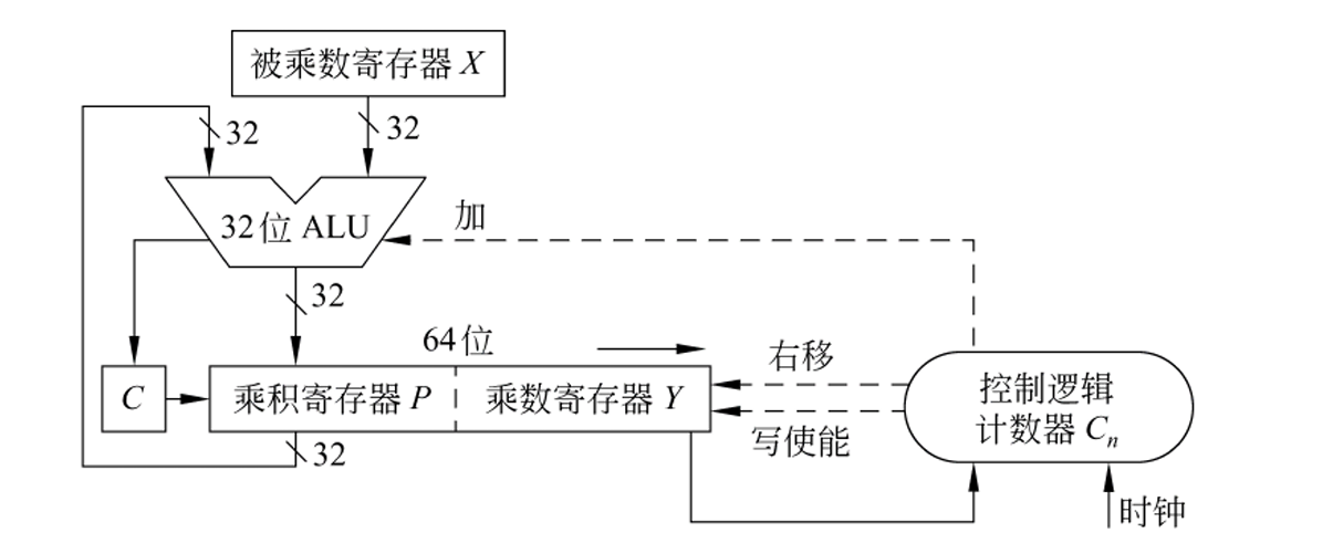 计组课本乘法